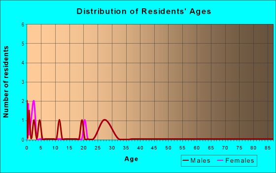 Age and Sex of Residents in Weston Hills in Cave Springs, AR