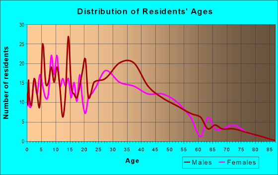 Age and Sex of Residents in Hellyer in San Jose, CA