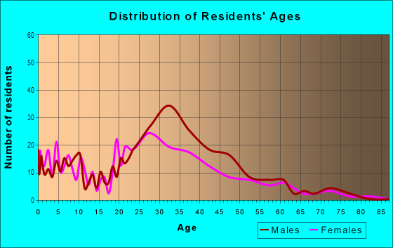 Age and Sex of Residents in Hensley in San Jose, CA