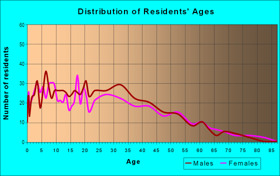 Age and Sex of Residents in Hillsdale in San Jose, CA