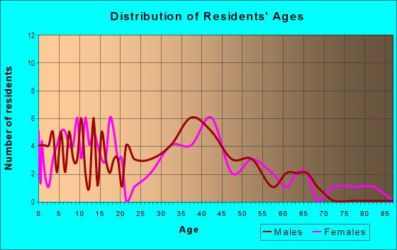 Age and Sex of Residents in Holland in San Jose, CA