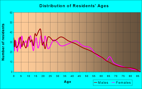 Age and Sex of Residents in Holly Oaks in San Jose, CA
