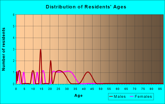Age and Sex of Residents in Hollywood in San Jose, CA