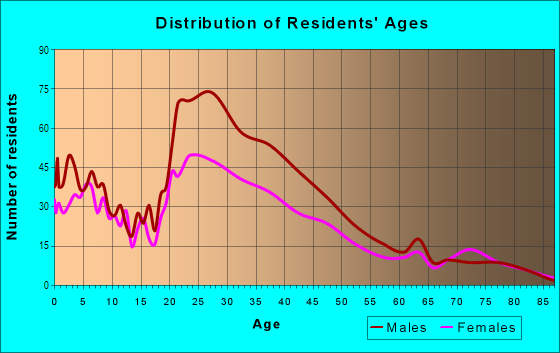 Age and Sex of Residents in Horace Mann in San Jose, CA