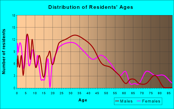 Age and Sex of Residents in Hyde Park in San Jose, CA