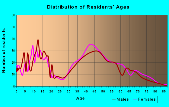 Age and Sex of Residents in Joaquin Miller in San Jose, CA