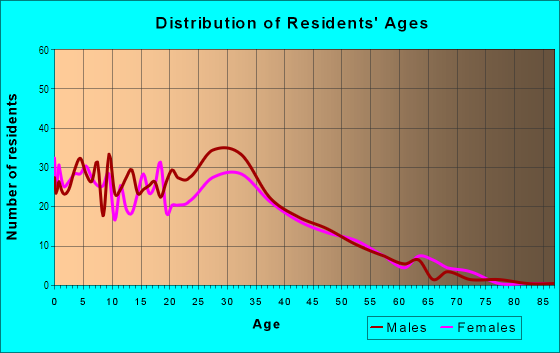 Age and Sex of Residents in Jose Figueres in San Jose, CA
