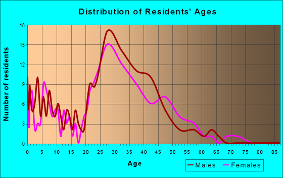 Age and Sex of Residents in Joseph in Campbell, CA