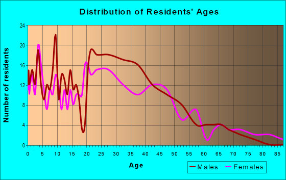 Age and Sex of Residents in Julian in San Jose, CA