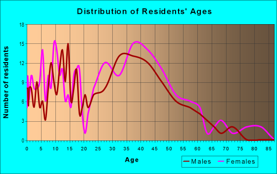 Age and Sex of Residents in Junipero Serra in San Jose, CA
