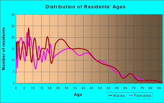 Age and Sex of Residents in Kennedy in San Jose, CA