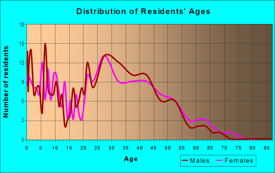 Age and Sex of Residents in Kenwood in San Jose, CA