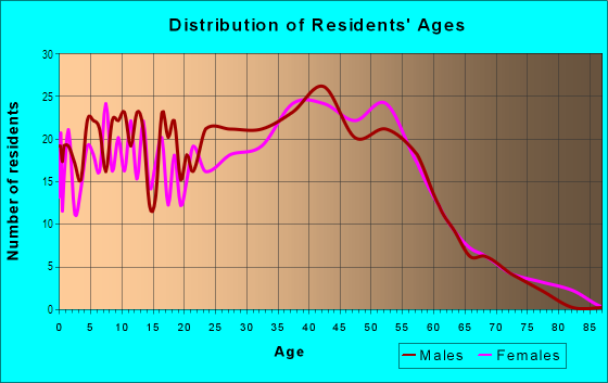 Age and Sex of Residents in Knights Bridge in San Jose, CA