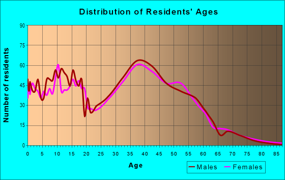 Age and Sex of Residents in La Colina in San Jose, CA