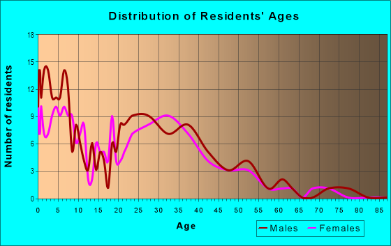 Age and Sex of Residents in La Pala South in San Jose, CA
