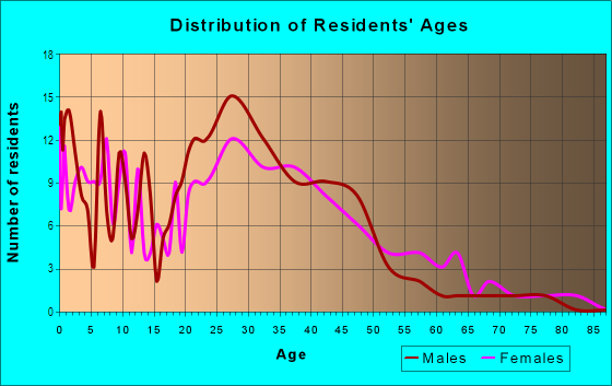 Age and Sex of Residents in Lexington in San Jose, CA