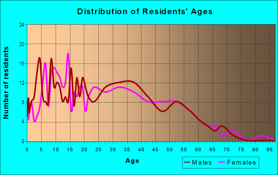 Age and Sex of Residents in Leyva in San Jose, CA