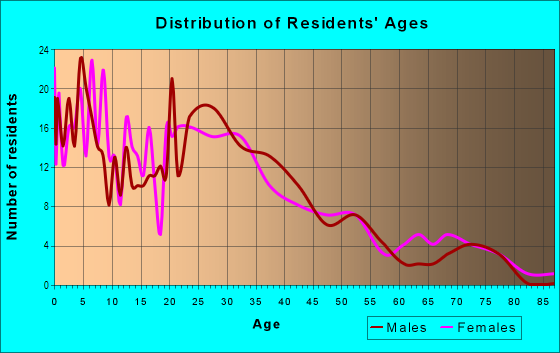 Age and Sex of Residents in Little Portugal South in San Jose, CA