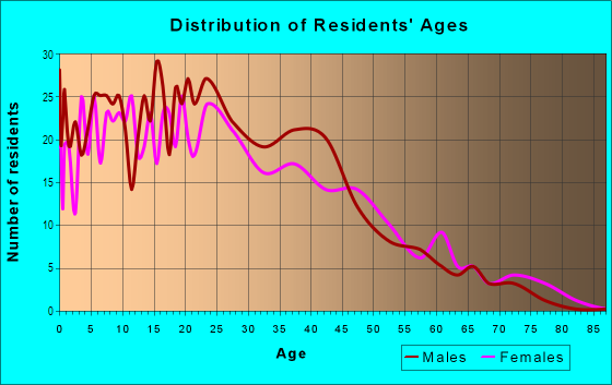Age and Sex of Residents in Lochridge in San Jose, CA