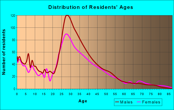 Age and Sex of Residents in Loma Linda in San Jose, CA