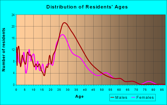 Age and Sex of Residents in Loma Verde in San Jose, CA