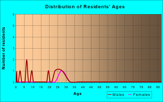 Age and Sex of Residents in Lombard in San Jose, CA