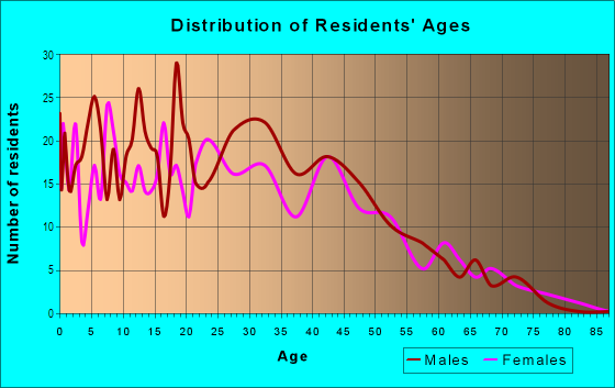 Age and Sex of Residents in Lone Bluff in San Jose, CA