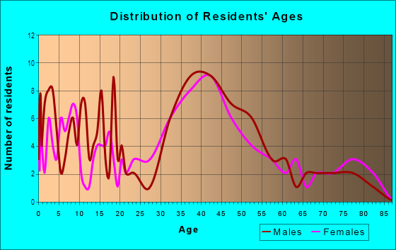 Age and Sex of Residents in Los Gatos in San Jose, CA