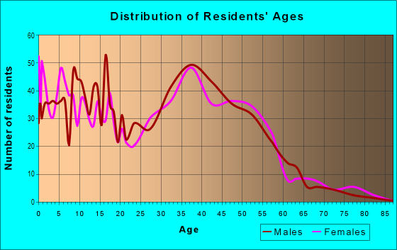 Age and Sex of Residents in Los Paseos in San Jose, CA