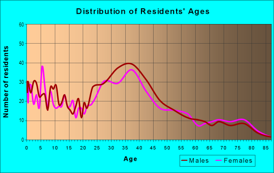 Age and Sex of Residents in Lynhaven in San Jose, CA