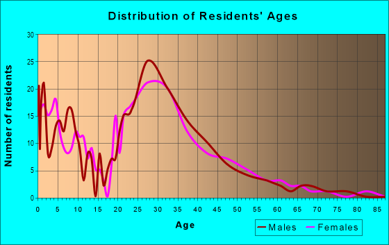 Age and Sex of Residents in Magliocco in San Jose, CA