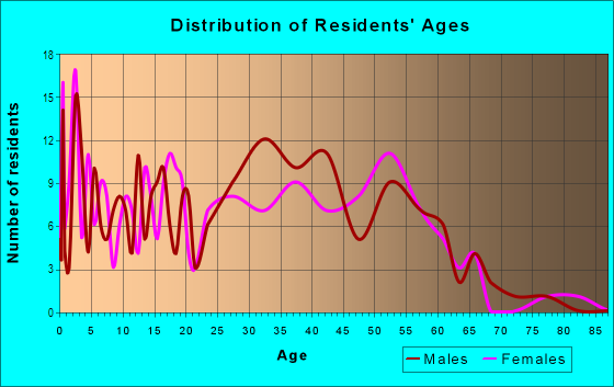 Age and Sex of Residents in Majestic in San Jose, CA