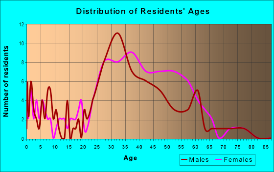 Age and Sex of Residents in Makati in San Jose, CA