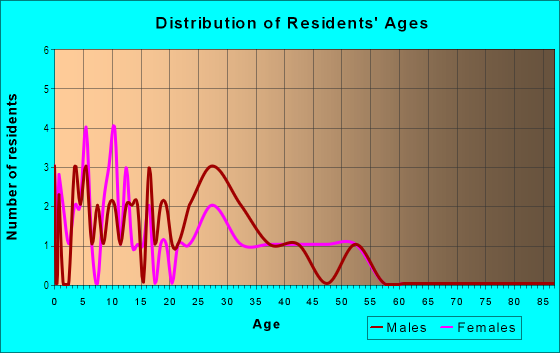 Age and Sex of Residents in Malabar in San Jose, CA
