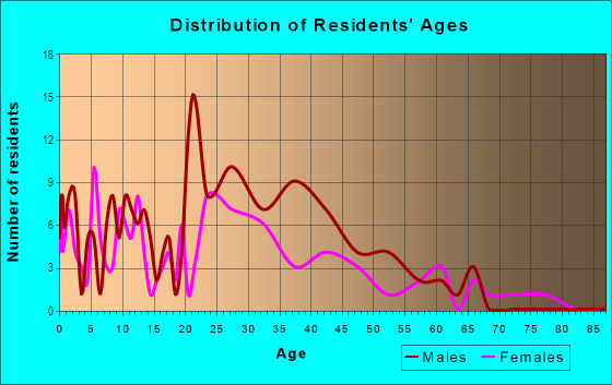 Age and Sex of Residents in Market in San Jose, CA