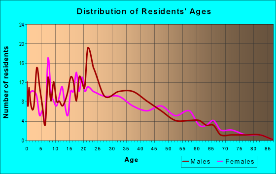 Age and Sex of Residents in Markingdon in San Jose, CA