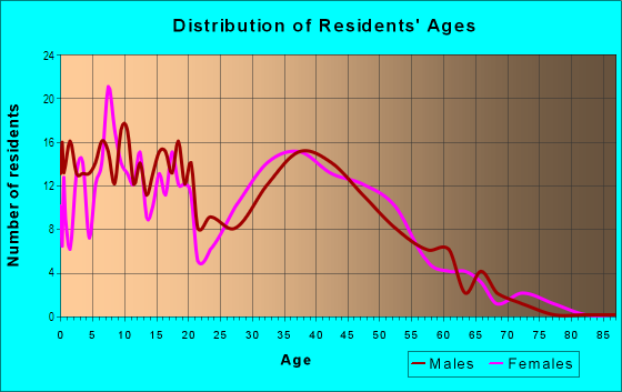 Age and Sex of Residents in Martinvale in San Jose, CA