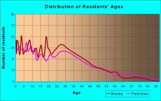 Age and Sex of Residents in Mayfair in San Jose, CA