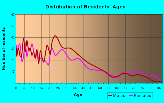 Age and Sex of Residents in Mayfair North in San Jose, CA