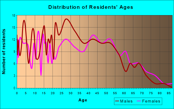 Age and Sex of Residents in Mayglen in San Jose, CA