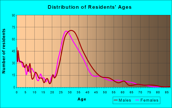 Age and Sex of Residents in McKay in San Jose, CA