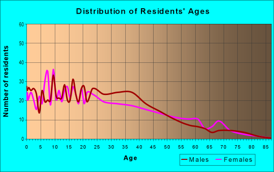 Age and Sex of Residents in Meadow Fair in San Jose, CA
