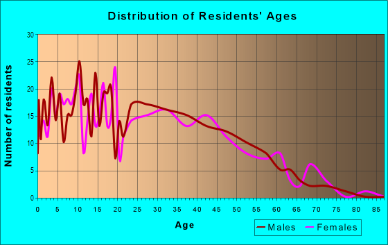 Age and Sex of Residents in Melody in San Jose, CA