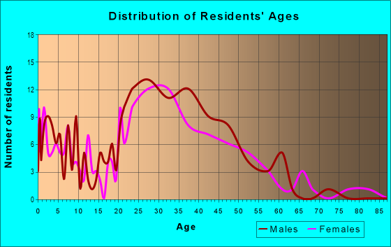 Age and Sex of Residents in Meridian in San Jose, CA