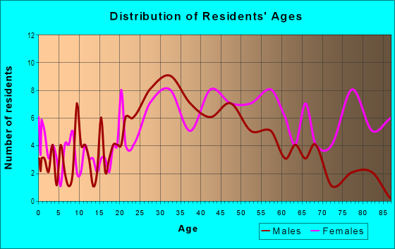 Age and Sex of Residents in Millich in San Jose, CA