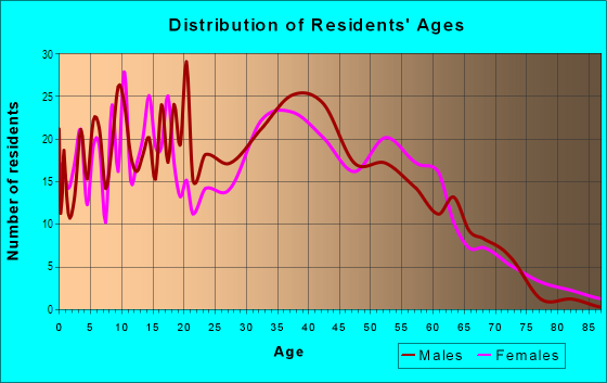 Age and Sex of Residents in Miner in San Jose, CA