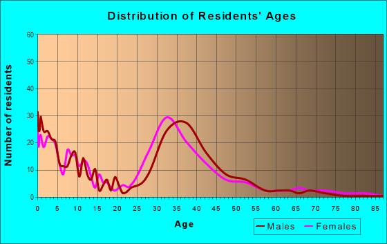 Age and Sex of Residents in Mirassou Vineyards in San Jose, CA