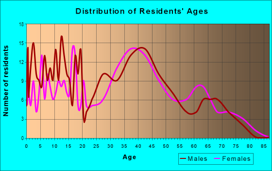 Age and Sex of Residents in Mitty in San Jose, CA