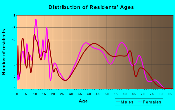 Age and Sex of Residents in Montevideo in San Jose, CA
