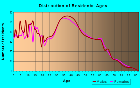 Age and Sex of Residents in Morrill in San Jose, CA